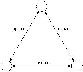 Active replication