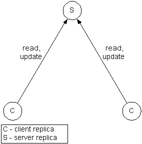 Client/server replication