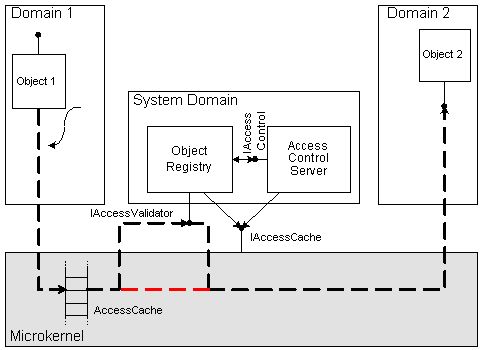 Communication between microkernel and Object Registry during crossdomain call