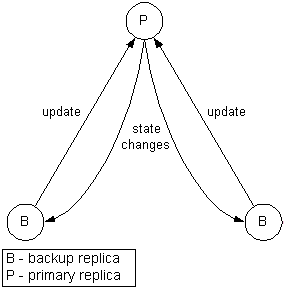 Passive replication 