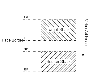 Stack management during crossdomain call